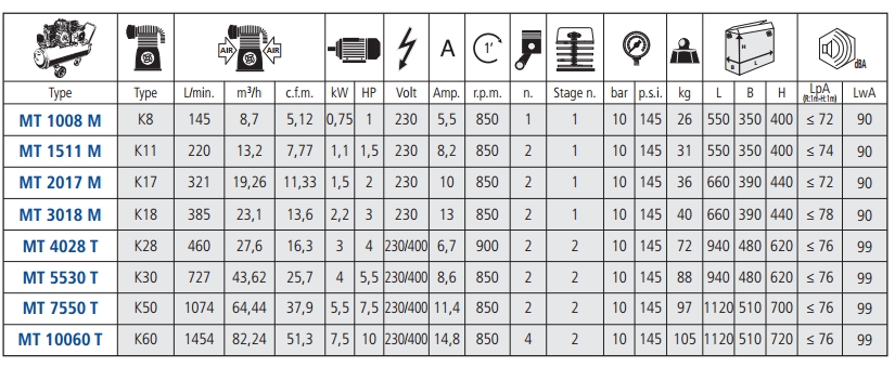 Dati del Compressore