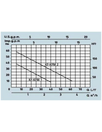 Pompa Volumetrica KFM1 0,37KW centrifuga rotativa monofase o trifase Speroni