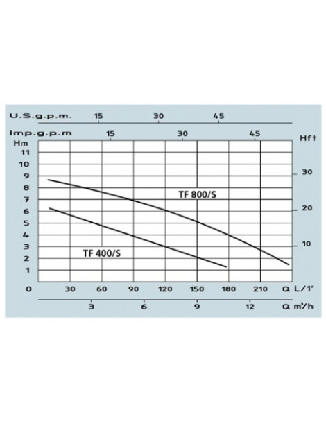 ELETTROPOMPA IMMERSIONE TF 400/S - 0,4 KW ACQUA SPORCA SPERONI