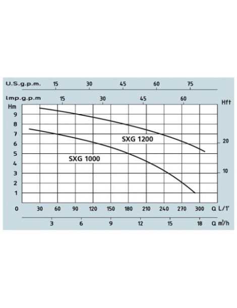 ELETTROPOMPA IMMERSIONE SXG 1000 - 1,1 KW per acqua lurida 230 volt Speroni