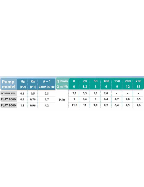 EXTREMA 5000  Aspira acqua dal suolo fino a 2MM pompa immersione monofase osip