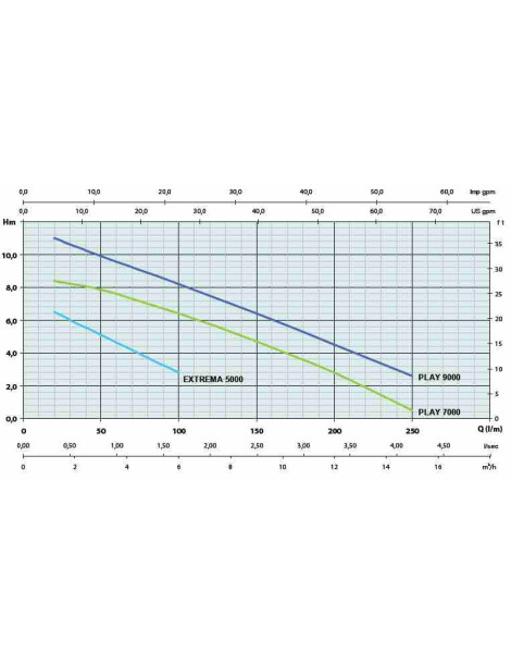 EXTREMA 5000  Aspira acqua dal suolo fino a 2MM pompa immersione monofase osip