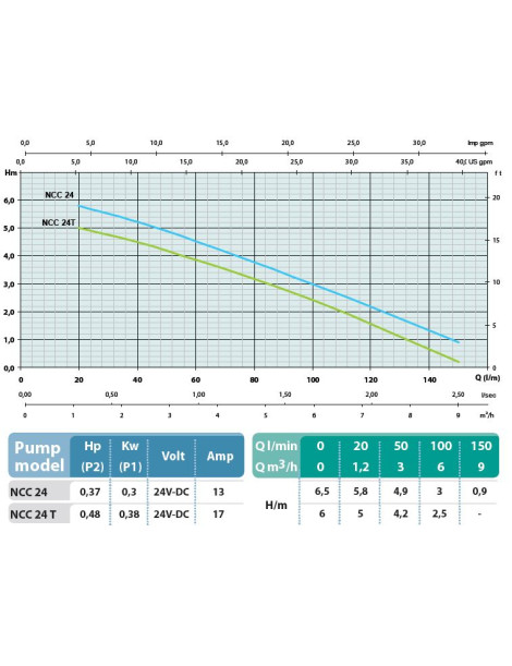 Pompa 24 Volt dc NCC24T girante arretrata per acqua sporca