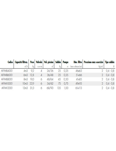 Filtro Monoblocco a sabbia AFFMB4001 4M per piscina da 24 A 36 m3 ---------- 5 Modelli per piscine fino a 80 m3
