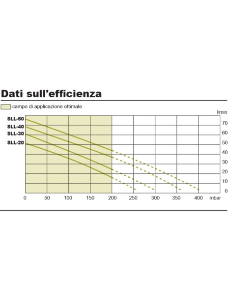 Soffiante sll a membrana aria SLL 30 vari modelli da 18 A 53 watt