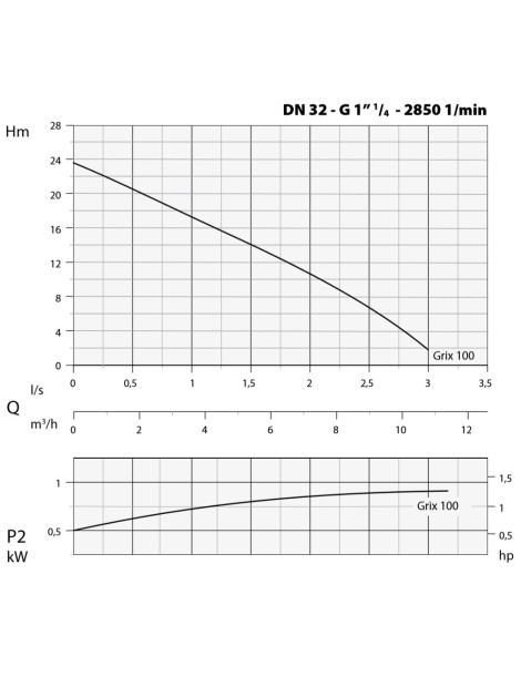 Elettropompa GRIX 32-2/110 T 1,5 HP Trituratrice DRENO TRIFASE Acque Nere Fossa Biologica Lurida