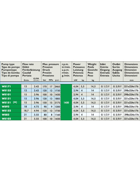 Pompa serie 47 Interpump WS171 - WS133 - WS101 - WS131 - WS151* - WS92 - WS132 - WS82 - WS102