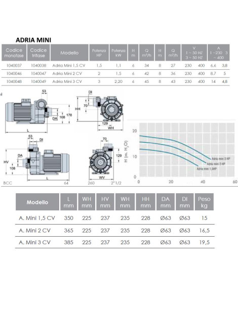 Pompa ADRIA MINI 1,5 CV Idromassaggio e nuoto controcorrente 400 volt trifase