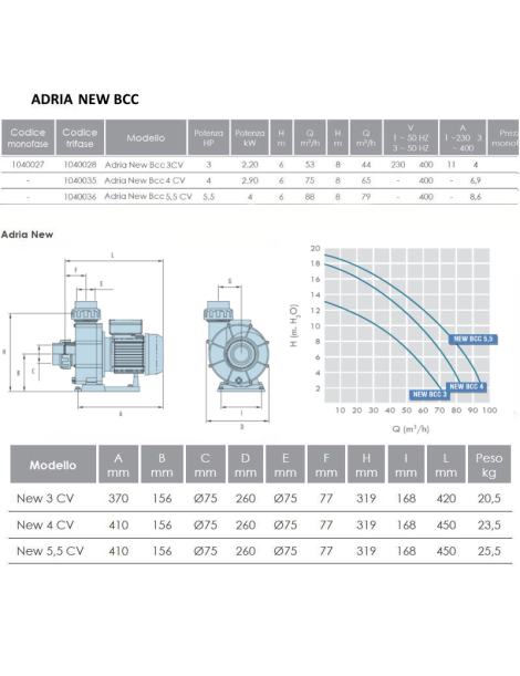 Pompa ADRIA NEW BCC 3,0 CV Idromassaggio e nuoto controcorrente Trifase 400 VOLT