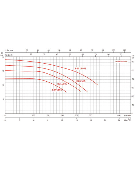 Pompa BBS per piscina - Filtrazione da 0,37kW a 1,1kW