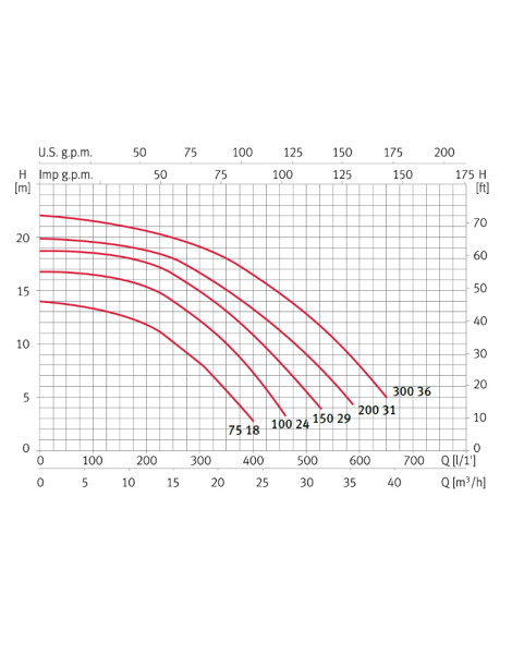 Silen S2 Pompa per piscina da 0,75HP a 2,2HP Espa Pompe