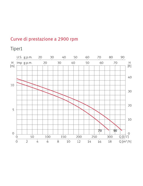 Pompa idromassaggio TIPER 1/2 da 0,5 a 1,25 HP ESPA POMPA