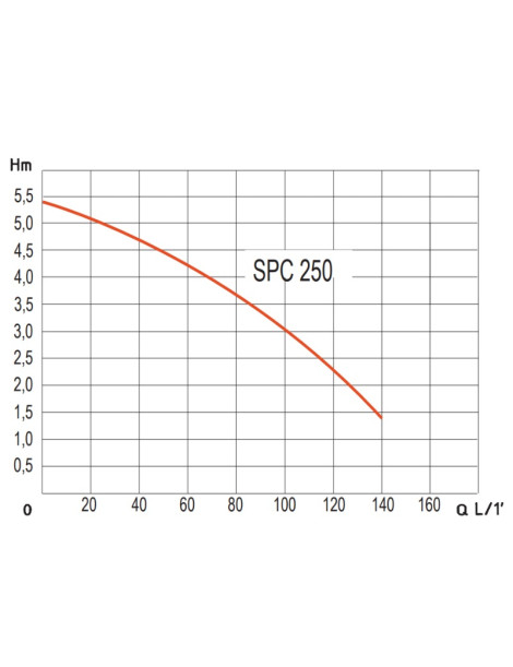 Pompa svuota telo copripiscina SPC250 - 250W 50HZ 230V