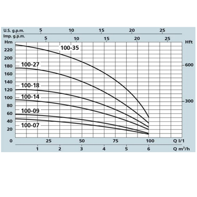 CURVA SPT-SPM-100