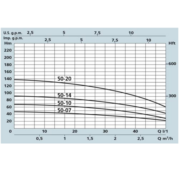 CURVA SPM-SPT-50