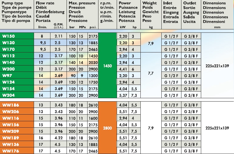 Interpump Serie 44 Alta Pressione