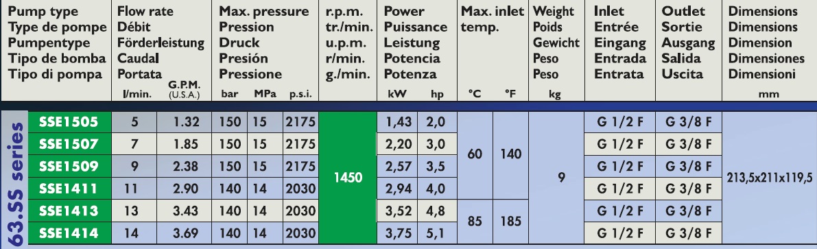 Serie 63.SS Alta Pressione Interpump