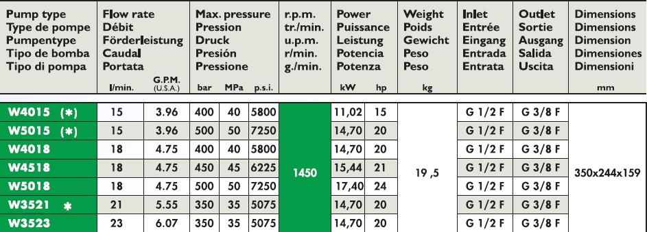 Serie 66 h.p. Interpump