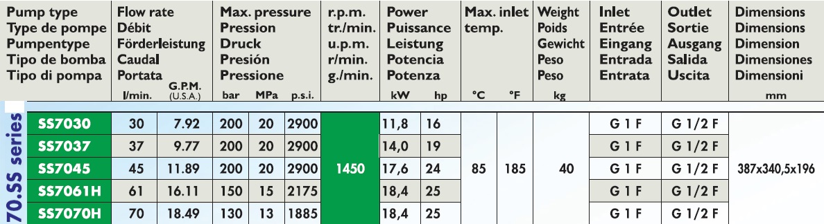 Interpump Serie 70.SS alta pressione