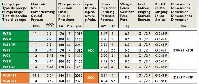 Modelli Serie 50 interpump